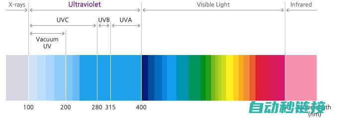 一文把握UV LED在空净消杀畛域的重要运行