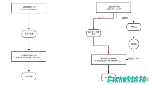 编程步骤及代码示例 (编程步骤及代码怎么写)