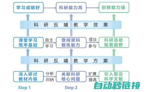 分步与分类