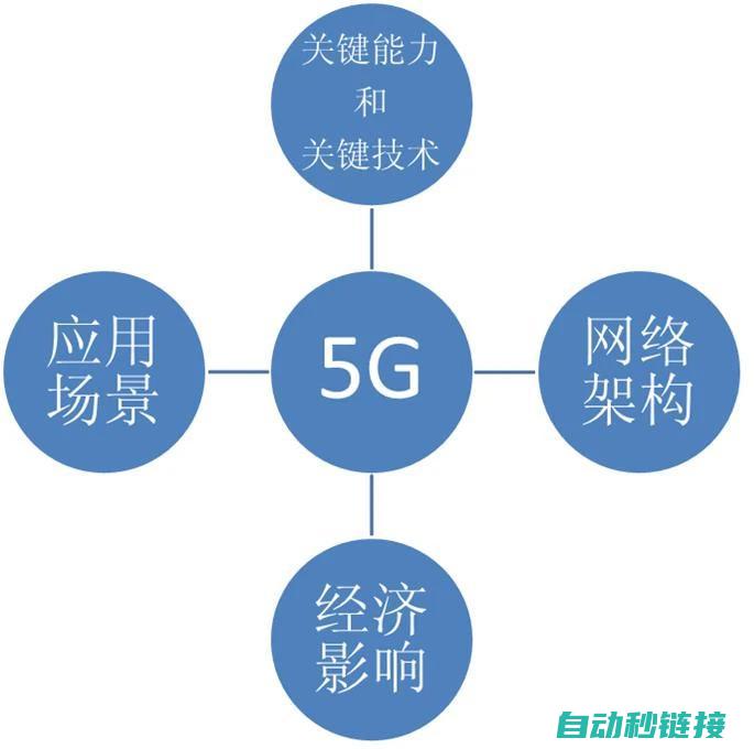 掌握核心技术与操作指南 (创业中,只需要掌握核心技术)