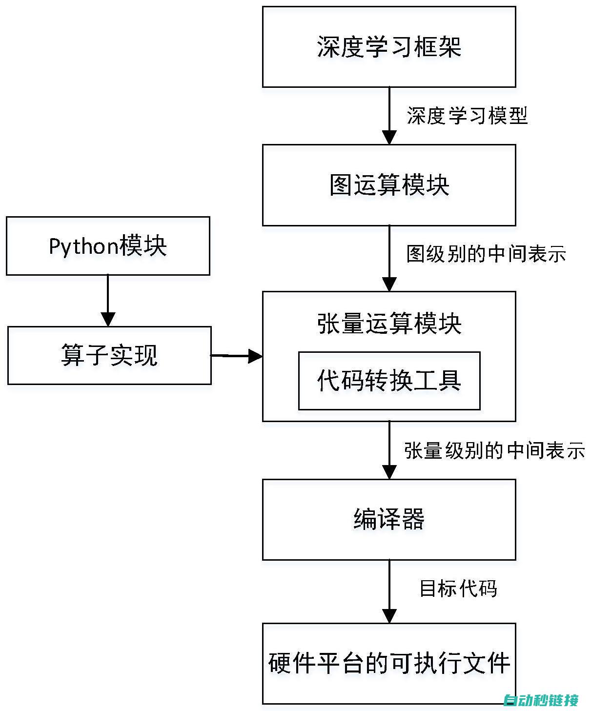 了解程序转换的过程与要点 (了解程序转换的方法)