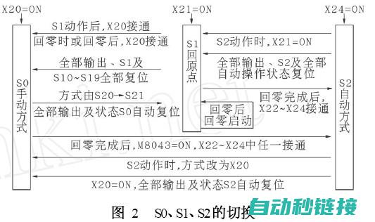 PLSV指令在程序中的使用次数：探讨其灵活性和应用场景 (PLSV指令怎样控制伺服正反转)