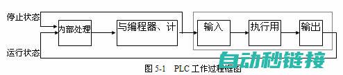 掌握PLC程序从初始化到执行的全过程 (读懂plc程序技巧)